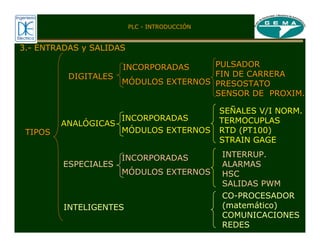 3.- ENTRADAS y SALIDAS
DIGITALES
DIGITALES
INCORPORADAS
INCORPORADAS
M
MÓ
ÓDULOS EXTERNOS
DULOS EXTERNOS
ANAL
ANALÓ
ÓGICAS
GICAS
INCORPORADAS
INCORPORADAS
M
MÓ
ÓDULOS EXTERNOS
DULOS EXTERNOS
PULSADOR
PULSADOR
FIN DE CARRERA
FIN DE CARRERA
PRESOSTATO
PRESOSTATO
SENSOR DE PROXIM.
SENSOR DE PROXIM.
PLC - INTRODUCCIÓN
TIPOS
TIPOS
SEÑALES V/I NORM.
TERMOCUPLAS
RTD (PT100)
STRAIN GAGE
ESPECIALES
INCORPORADAS
INCORPORADAS
M
MÓ
ÓDULOS EXTERNOS
DULOS EXTERNOS
INTERRUP.
ALARMAS
HSC
SALIDAS PWM
INTELIGENTES
CO-PROCESADOR
(matemático)
COMUNICACIONES
REDES
 