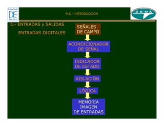 PLC - INTRODUCCIÓN
3.- ENTRADAS y SALIDAS
ENTRADAS DIGITALES
ENTRADAS DIGITALES
SEÑALES
DE CAMPO
ACONDICIONADOR
DE SEÑAL
INDICADOR
DE ESTADO
AISLACIÓN
LÓGICA
MEMORIA
IMAGEN
DE ENTRADAS
 