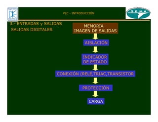 PLC - INTRODUCCIÓN
MEMORIA
IMAGEN DE SALIDAS
AISLACIÓN
INDICADOR
DE ESTADO
CONEXIÓN (RELÉ,TRIAC,TRANSISTOR
PROTECCIÓN
CARGA
3.- ENTRADAS y SALIDAS
SALIDAS DIGITALES
SALIDAS DIGITALES
 