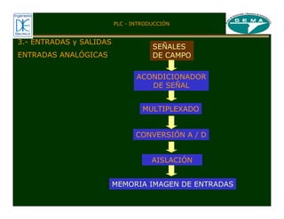 PLC - INTRODUCCIÓN
CONVERSIÓN A / D
SEÑALES
DE CAMPO
MULTIPLEXADO
AISLACIÓN
MEMORIA IMAGEN DE ENTRADAS
ENTRADAS ANALÓGICAS
3.- ENTRADAS y SALIDAS
ACONDICIONADOR
DE SEÑAL
 