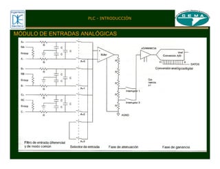 MÓDULO DE ENTRADAS ANALÓGICAS
PLC - INTRODUCCIÓN
 