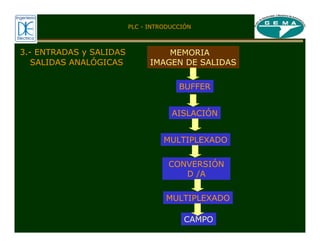 SALIDAS ANALÓGICAS
PLC - INTRODUCCIÓN
3.- ENTRADAS y SALIDAS MEMORIA
IMAGEN DE SALIDAS
BUFFER
AISLACIÓN
MULTIPLEXADO
CONVERSIÓN
D /A
MULTIPLEXADO
CAMPO
 