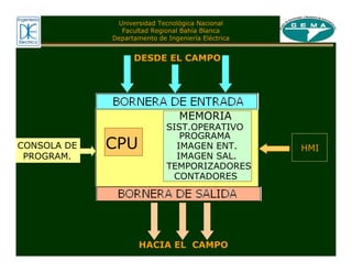 Universidad Tecnológica Nacional
Facultad Regional Bahía Blanca
Departamento de Ingeniería Eléctrica
HACIA EL CAMPO
DESDE EL CAMPO
CPU
MEMORIA
PROGRAMA
IMAGEN ENT.
IMAGEN SAL.
TEMPORIZADORES
CONTADORES
SIST.OPERATIVO
HMI
CONSOLA DE
PROGRAM.
 