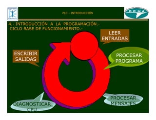 4.- INTRODUCCIÓN A LA PROGRAMACIÓN.-
CICLO BASE DE FUNCIONAMIENTO.-
LEER
ENTRADAS
PROCESAR
PROGRAMA
ESCRIBIR
SALIDAS
PROCESAR
MENSAJES
DIAGNOSTICAR
CPU
PLC - INTRODUCCIÓN
 