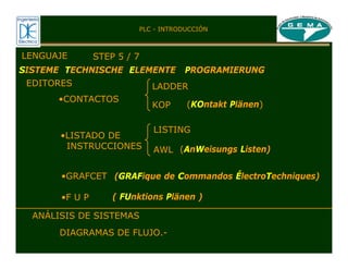 LADDER
KOP
LISTING
AWL
•GRAFCET
•F U P
ANÁLISIS DE SISTEMAS
DIAGRAMAS DE FLUJO.-
LENGUAJE STEP 5 / 7
EDITORES
PLC - INTRODUCCIÓN
(KOntakt Plänen)
(AnWeisungs Listen)
( FUnktions Plänen )
(GRAFique de Commandos ÉlectroTechniques)
SISTEME TECHNISCHE ELEMENTE PROGRAMIERUNG
•CONTACTOS
•LISTADO DE
INSTRUCCIONES
 