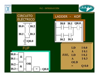 CIRCUITO
ELÉCTRICO
LADDER - KOP
FUP
AWL
LD I 0.0
A I 0.1
LD I 0.2
A I 0.3
OLD
= Q 0.0
PLC - INTRODUCCIÓN
 