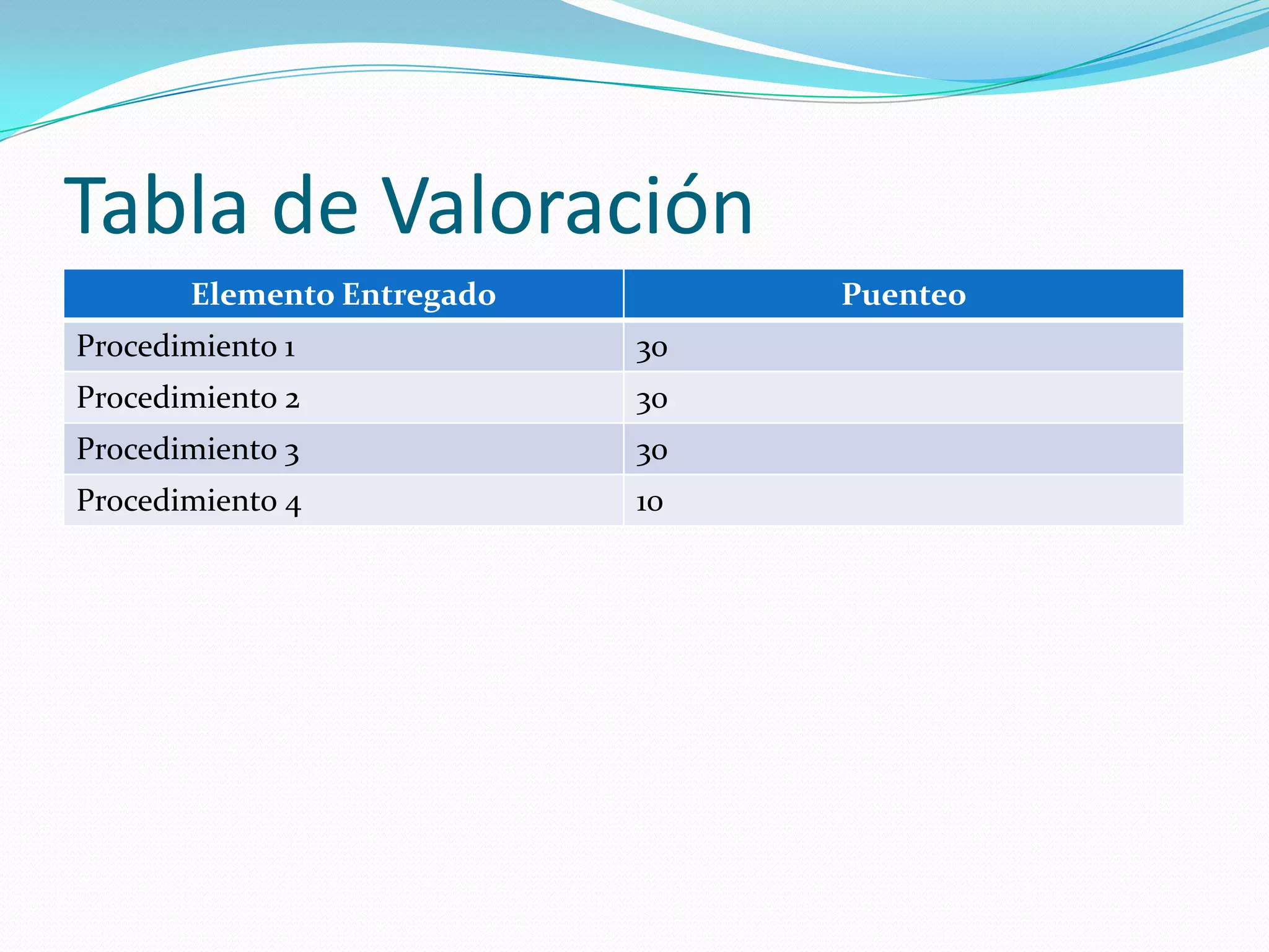 Tabla de Valoración
Elemento Entregado

Puenteo

Procedimiento 1

30

Procedimiento 2

30

Procedimiento 3

30

Procedimiento 4

10

 