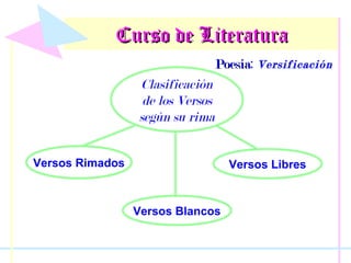 Curso de Literatura
Poesía: Versificación
Poesía

Clasificación
de los Versos
según su rima
Versos Rimados

Versos Libres

Versos Blancos

 