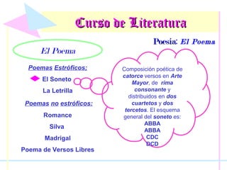 Curso de Literatura
El Poema
Poemas Estróficos;
El Soneto
La Letrilla
Poemas no estróficos:
Romance
Silva
Madrigal
Poema de Versos Libres

Poesía: El Poema
Poesía
Composición poética de
catorce versos en Arte
Mayor, de rima
consonante y
distribuidos en dos
cuartetos y dos
tercetos. El esquema
general del soneto es:
ABBA
ABBA
CDC
DCD

 