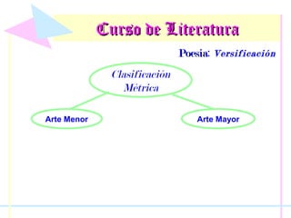 Curso de Literatura
Poesía: Versificación
Poesía

Clasificación
Métrica
Arte Menor

Arte Mayor

 