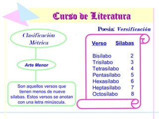 Curso de Literatura
Clasificación
Métrica

Arte Menor

Son aquellos versos que
tienen menos de nueve
sílabas. Estos versos se anotan
con una letra minúscula.

Poesía: Versificación
Poesía
Verso

Sílabas

Bisílabo
Trisílabo
Tetrasílabo
Pentasílabo
Hexasílabo
Heptasílabo
Octosílabo

2
3
4
5
6
7
8

 