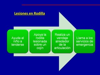 Lesiones en Rodilla 