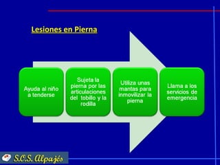 Lesiones en Pierna
 