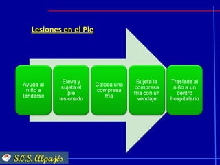 Lesiones en el Pie
 