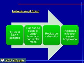 Lesiones en el Brazo
 