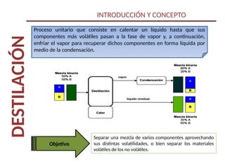 DESTILACIÓN INTRODUCCIÓN Y CONCEPTO
Proceso unitario que consiste en calentar un líquido hasta que sus
componentes más volátiles pasan a la fase de vapor y, a continuación,
enfriar el vapor para recuperar dichos componentes en forma líquida por
medio de la condensación.
Objetivo
Separar una mezcla de varios componentes aprovechando
sus distintas volatilidades, o bien separar los materiales
volátiles de los no volátiles.
 
