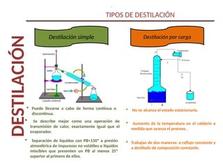 DESTILACIÓN TIPOS DE DESTILACIÓN
.
Destilación simple
 Puede llevarse a cabo de forma continua o
discontinua.
 Se describe mejor como una operación de
transmisión de calor, exactamente igual que el
evaporador.
Destilación por carga
 Separación de líquidos con PB<150º a presión
atmosférica de impurezas no volátiles o líquidos
miscibles que presenten un PB al menos 25º
superior al primero de ellos.
 Trabajan de dos maneras: a reflujo constante y
a destilado de composición constante.
 No se alcanza el estado estacionario.
 Aumento de la temperatura en el calderin a
medida que avanza el proceso.
 