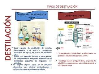 DESTILACIÓN TIPOS DE DESTILACIÓN
.
Destilación por arrastre de
vapor
 Caso especial de destilación de mezclas
heterogéneas y se aplica a compuestos
insolubles en agua y de puntos de ebullición
altos.
Destilación al vacio
 Se emplea en la separación de líquidos con un
punto de ebullición superior a 150ºC.
 Se utiliza cuando el líquido tiene un punto de
ebullición excesivamente alto o descompone a
alta temperatura.
 Usado con bastante frecuencia para separar
un componente de alto punto de ebullición de
cantidades pequeñas de impurezas no
volátiles
 Se emplea algunas veces en la industria
alimenticia para eliminar contaminantes y
sabores de grasas y aceites comestibles.
 