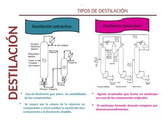 DESTILACIÓN TIPOS DE DESTILACIÓN
.
Destilación extractiva
 Se separa por la cabeza de la columna un
componente y como residuo la mezcla del otro
componente y el disolvente añadido.
Destilación azeotrópica
 Agente arrastrador que forma un azeótropo
con uno de los componentes originales.
 Uso de disolvente que altera las volatilidades
de los componentes.
 El azeótropo formado después romperse por
diversos procedimientos.
 