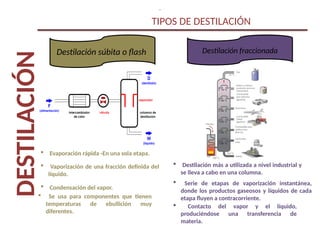 DESTILACIÓN TIPOS DE DESTILACIÓN
.
Destilación súbita o flash Destilación fraccionada
 Evaporación rápida -En una sola etapa.
 Vaporización de una fracción definida del
líquido.
 Condensación del vapor.
 Se usa para componentes que tienen
temperaturas de ebullición muy
diferentes.
 Serie de etapas de vaporización instantánea,
donde los productos gaseosos y líquidos de cada
etapa fluyen a contracorriente.
 Destilación más a utilizada a nivel industrial y
se lleva a cabo en una columna.
 Contacto del vapor y el líquido,
produciéndose una transferencia de
materia.
 