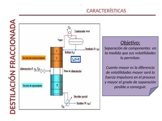DESTILACIÓN
FRACCIONADA
.
CARACTERÍSTICAS
Objetivo:
Separación de componentes en
la medida que sus volatilidades
lo permitan.
Cuanto mayor es la diferencia
de volatilidades mayor será la
fuerza impulsora en el proceso
y mayor el grado de separación
posible a conseguir.
 