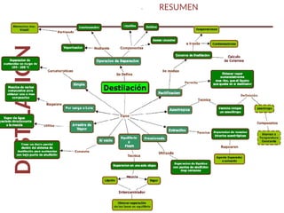 DESTILACIÓN
RESUMEN
.
 