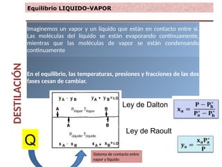 DESTILACIÓN
.
Imaginemos un vapor y un líquido que están en contacto entre sí.
Las moléculas del líquido se están evaporando continuamente,
mientras que las moléculas de vapor se están condensando
continuamente
En el equilibrio, las temperaturas, presiones y fracciones de las dos
fases cesan de cambiar.
Equilibrio LIQUIDO-VAPOR
Sistema de contacto entre
vapor y líquido
Q
Ley de Dalton
Ley de Raoult
 