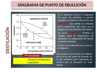 DESTILACIÓN
.
DIAGRAMA DE PUNTO DE EBULLICIÓN
 