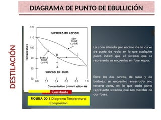 DESTILACIÓN
.
DIAGRAMA DE PUNTO DE EBULLICIÓN
 