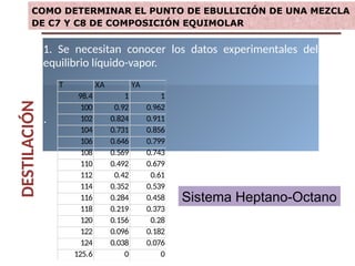 DESTILACIÓN
.
1. Se necesitan conocer los datos experimentales del
equilibrio líquido-vapor.
.
COMO DETERMINAR EL PUNTO DE EBULLICIÓN DE UNA MEZCLA
DE C7 Y C8 DE COMPOSICIÓN EQUIMOLAR
T XA YA
98.4 1 1
100 0.92 0.962
102 0.824 0.911
104 0.731 0.856
106 0.646 0.799
108 0.569 0.743
110 0.492 0.679
112 0.42 0.61
114 0.352 0.539
116 0.284 0.458
118 0.219 0.373
120 0.156 0.28
122 0.096 0.182
124 0.038 0.076
125.6 0 0
Sistema Heptano-Octano
 