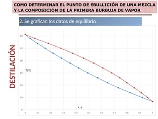 DESTILACIÓN
.
2. Se grafican los datos de equilibrio
.
COMO DETERMINAR EL PUNTO DE EBULLICIÓN DE UNA MEZCLA
Y LA COMPOSICIÓN DE LA PRIMERA BURBUJA DE VAPOR
 