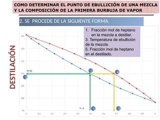 DESTILACIÓN
.
2. SE PROCEDE DE LA SIGUIENTE FORMA
.
COMO DETERMINAR EL PUNTO DE EBULLICIÓN DE UNA MEZCLA
Y LA COMPOSICIÓN DE LA PRIMERA BURBUJA DE VAPOR
1
2
3
4
5
1. Fracción mol de heptano
en la mezcla a destilar.
3. Temperatura de ebullición
de la mezcla.
5. Fracción mol de heptano
en el destilado.
 