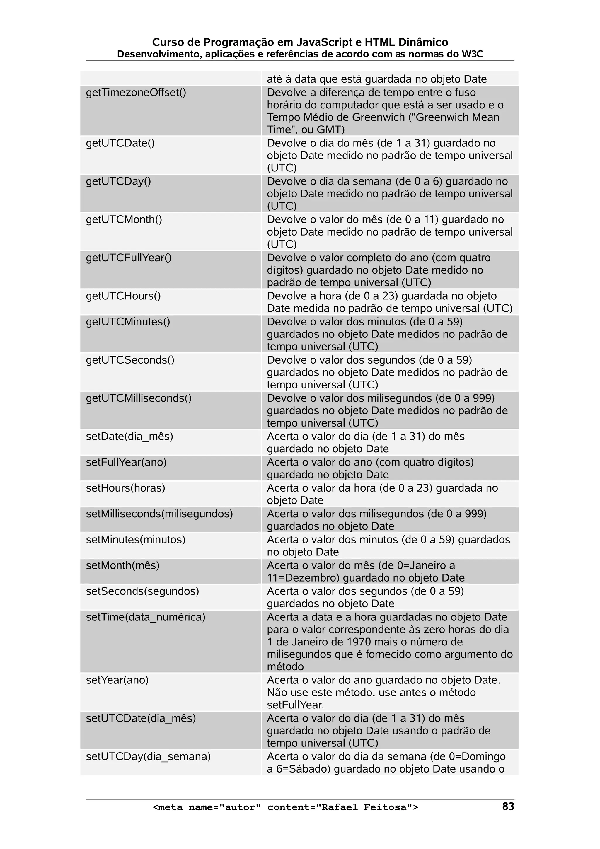 Curso de Programação em JavaScript e HTML Dinâmico
      Desenvolvimento, aplicações e referências de acordo com as normas do W3C

                                   até à data que está guardada no objeto Date
getTimezoneOffset()                Devolve a diferença de tempo entre o fuso
                                   horário do computador que está a ser usado e o
                                   Tempo Médio de Greenwich ("Greenwich Mean
                                   Time", ou GMT)
getUTCDate()                       Devolve o dia do mês (de 1 a 31) guardado no
                                   objeto Date medido no padrão de tempo universal
                                   (UTC)
getUTCDay()                        Devolve o dia da semana (de 0 a 6) guardado no
                                   objeto Date medido no padrão de tempo universal
                                   (UTC)
getUTCMonth()                      Devolve o valor do mês (de 0 a 11) guardado no
                                   objeto Date medido no padrão de tempo universal
                                   (UTC)
getUTCFullYear()                   Devolve o valor completo do ano (com quatro
                                   dígitos) guardado no objeto Date medido no
                                   padrão de tempo universal (UTC)
getUTCHours()                      Devolve a hora (de 0 a 23) guardada no objeto
                                   Date medida no padrão de tempo universal (UTC)
getUTCMinutes()                    Devolve o valor dos minutos (de 0 a 59)
                                   guardados no objeto Date medidos no padrão de
                                   tempo universal (UTC)
getUTCSeconds()                    Devolve o valor dos segundos (de 0 a 59)
                                   guardados no objeto Date medidos no padrão de
                                   tempo universal (UTC)
getUTCMilliseconds()               Devolve o valor dos milisegundos (de 0 a 999)
                                   guardados no objeto Date medidos no padrão de
                                   tempo universal (UTC)
setDate(dia_mês)                   Acerta o valor do dia (de 1 a 31) do mês
                                   guardado no objeto Date
setFullYear(ano)                   Acerta o valor do ano (com quatro dígitos)
                                   guardado no objeto Date
setHours(horas)                    Acerta o valor da hora (de 0 a 23) guardada no
                                   objeto Date
setMilliseconds(milisegundos)      Acerta o valor dos milisegundos (de 0 a 999)
                                   guardados no objeto Date
setMinutes(minutos)                Acerta o valor dos minutos (de 0 a 59) guardados
                                   no objeto Date
setMonth(mês)                      Acerta o valor do mês (de 0=Janeiro a
                                   11=Dezembro) guardado no objeto Date
setSeconds(segundos)               Acerta o valor dos segundos (de 0 a 59)
                                   guardados no objeto Date
setTime(data_numérica)             Acerta a data e a hora guardadas no objeto Date
                                   para o valor correspondente às zero horas do dia
                                   1 de Janeiro de 1970 mais o número de
                                   milisegundos que é fornecido como argumento do
                                   método
setYear(ano)                       Acerta o valor do ano guardado no objeto Date.
                                   Não use este método, use antes o método
                                   setFullYear.
setUTCDate(dia_mês)                Acerta o valor do dia (de 1 a 31) do mês
                                   guardado no objeto Date usando o padrão de
                                   tempo universal (UTC)
setUTCDay(dia_semana)              Acerta o valor do dia da semana (de 0=Domingo
                                   a 6=Sábado) guardado no objeto Date usando o


               <meta name="autor" content="Rafael Feitosa">                      83
 
