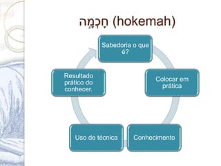 ְׁ‫ה‬ ָֹ֣‫מ‬‫כ‬ָ‫ח‬ (hokemah)
Sabedoria o que
é?
Colocar em
prática
ConhecimentoUso de técnica
Resultado
prático do
conhecer.
 