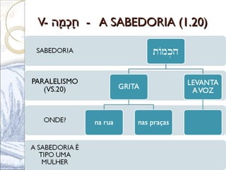 V-V- ‫מ ה‬ָ‫ ה‬ ‫כ‬ְ‫ָמ‬‫ח‬ָ‫ ה‬‫מ ה‬ָ‫ ה‬ ‫כ‬ְ‫ָמ‬‫ח‬ָ‫ ה‬ - A SABEDORIA (1.20)- A SABEDORIA (1.20)
 