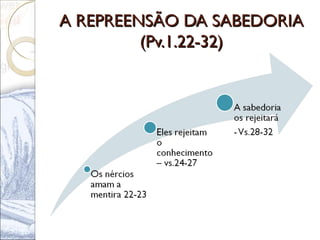 A REPREENSÃO DA SABEDORIAA REPREENSÃO DA SABEDORIA
(Pv.1.22-32)(Pv.1.22-32)
 