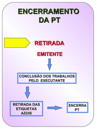 ENCERRAMENTO
      DA PT


         RETIRADA
          EMITENTE



  CONCLUSÃO DOS TRABALHOS
      PELO EXECUTANTE




RETIRADA DAS          ENCERRA
 ETIQUETAS              PT
    AZUIS
 