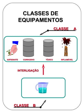 CLASSES DE
             EQUIPAMENTOS
                                   CLASSE          A




AXFIXIANTE    CORROSIVO   TÓXICO      INFLAMÁVEL




         INTERLIGAÇÃO




      CLASSE         B
 