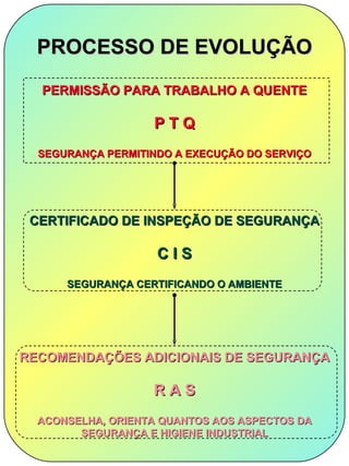 PROCESSO DE EVOLUÇÃO
  PERMISSÃO PARA TRABALHO A QUENTE

                   PTQ
  SEGURANÇA PERMITINDO A EXECUÇÃO DO SERVIÇO




 CERTIFICADO DE INSPEÇÃO DE SEGURANÇA

                    CIS
      SEGURANÇA CERTIFICANDO O AMBIENTE




RECOMENDAÇÕES ADICIONAIS DE SEGURANÇA

                   RAS
  ACONSELHA, ORIENTA QUANTOS AOS ASPECTOS DA
        SEGURANÇA E HIGIENE INDUSTRIAL
 