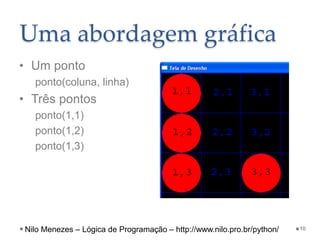 Uma abordagem gráfica
• Um ponto
ponto(coluna, linha)
• Três pontos
ponto(1,1)
ponto(1,2)
ponto(1,3)
10
Nilo Menezes – Lógica de Programação – http://www.nilo.pro.br/python/
 