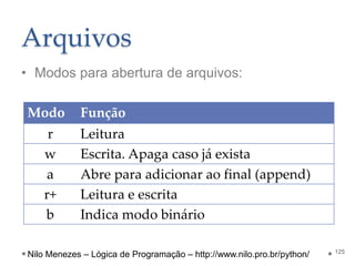 Arquivos
• Modos para abertura de arquivos:
Modo Função
r Leitura
w Escrita. Apaga caso já exista
a Abre para adicionar ao final (append)
r+ Leitura e escrita
b Indica modo binário
125
Nilo Menezes – Lógica de Programação – http://www.nilo.pro.br/python/
 