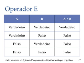 Operador E
A B A e B
Verdadeiro Verdadeiro Verdadeiro
Verdadeiro Falso Falso
Falso Verdadeiro Falso
Falso Falso Falso
24
Nilo Menezes – Lógica de Programação – http://www.nilo.pro.br/python/
 