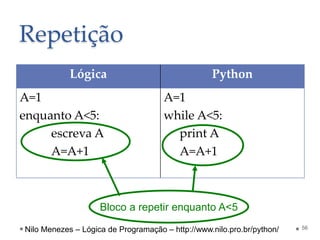 Repetição
Lógica Python
A=1
enquanto A<5:
escreva A
A=A+1
A=1
while A<5:
print A
A=A+1
56
Bloco a repetir enquanto A<5
Nilo Menezes – Lógica de Programação – http://www.nilo.pro.br/python/
 