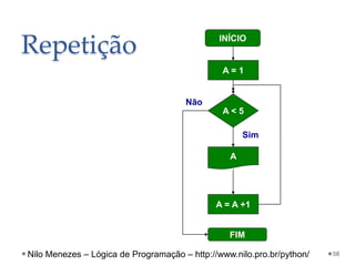 Repetição
58
A = 1
A < 5
A = A +1
A
Sim
Não
INÍCIO
FIM
Nilo Menezes – Lógica de Programação – http://www.nilo.pro.br/python/
 