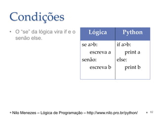 Condições
• O “se” da lógica vira if e o
senão else.
Lógica Python
se a>b:
escreva a
senão:
escreva b
if a>b:
print a
else:
print b
62
Nilo Menezes – Lógica de Programação – http://www.nilo.pro.br/python/
 