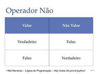 Operador Não
Valor Não Valor
Verdadeiro Falso
Falso Verdadeiro
23
Nilo Menezes – Lógica de Programação – http://www.nilo.pro.br/python/
 