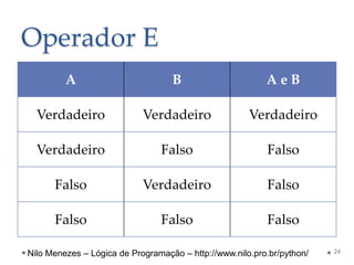 Operador E
A B A e B
Verdadeiro Verdadeiro Verdadeiro
Verdadeiro Falso Falso
Falso Verdadeiro Falso
Falso Falso Falso
24
Nilo Menezes – Lógica de Programação – http://www.nilo.pro.br/python/
 