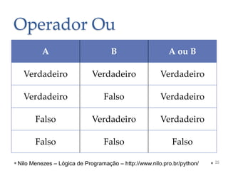 Operador Ou
A B A ou B
Verdadeiro Verdadeiro Verdadeiro
Verdadeiro Falso Verdadeiro
Falso Verdadeiro Verdadeiro
Falso Falso Falso
25
Nilo Menezes – Lógica de Programação – http://www.nilo.pro.br/python/
 