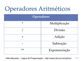 Operadores Aritméticos
Operadores
* Multiplicação
/ Divisão
+ Adição
- Subtração
** Exponenciação
49
Nilo Menezes – Lógica de Programação – http://www.nilo.pro.br/python/
 