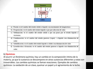 b) Químicos Al ocurrir un fenómeno químico, hay un cambio en la composición íntima de la materia, ya que la sustancia se descompone en otras sustancias diferentes y estos son irreversibles. Los cambios químicos se llaman reacciones. Ejemplos de cambios químicos: La oxidación de un clavo, quemar un papel y el agriamiento de la leche. 